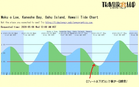 Tide Chart
