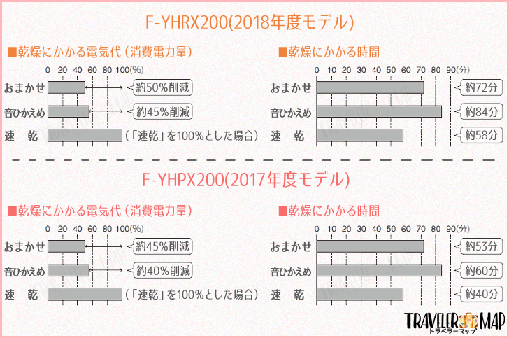 F-YHRX200とF-YHPX200の比較